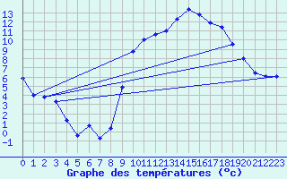 Courbe de tempratures pour Grenoble/St-Etienne-St-Geoirs (38)