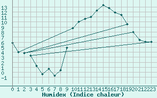 Courbe de l'humidex pour Grenoble/St-Etienne-St-Geoirs (38)