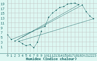 Courbe de l'humidex pour Montauban (82)