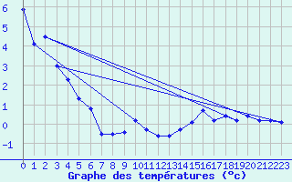 Courbe de tempratures pour Drammen Berskog