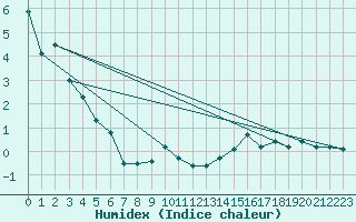 Courbe de l'humidex pour Drammen Berskog