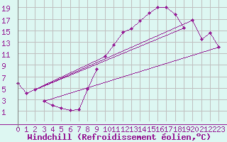 Courbe du refroidissement olien pour Annecy (74)