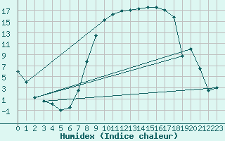 Courbe de l'humidex pour Buitrago