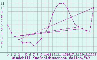 Courbe du refroidissement olien pour Estoher (66)