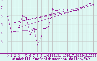 Courbe du refroidissement olien pour Cherbourg (50)