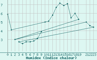 Courbe de l'humidex pour Sattel-Aegeri (Sw)