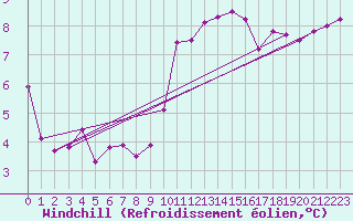 Courbe du refroidissement olien pour Larkhill