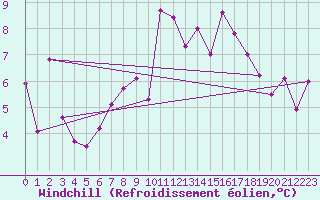 Courbe du refroidissement olien pour Rnenberg