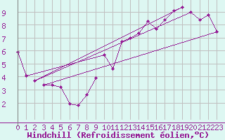 Courbe du refroidissement olien pour Tour-en-Sologne (41)