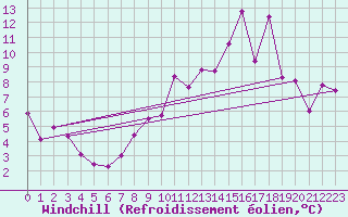 Courbe du refroidissement olien pour Leek Thorncliffe