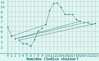 Courbe de l'humidex pour Aranguren, Ilundain