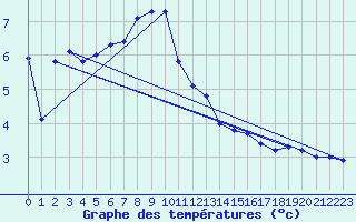 Courbe de tempratures pour Berlevag