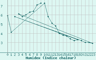 Courbe de l'humidex pour Berlevag