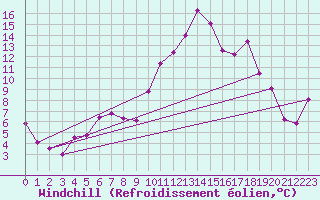 Courbe du refroidissement olien pour Topolcani-Pgc