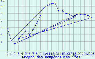 Courbe de tempratures pour Leek Thorncliffe