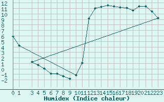 Courbe de l'humidex pour Grand Manan Sar