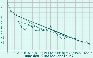 Courbe de l'humidex pour Bruck / Mur