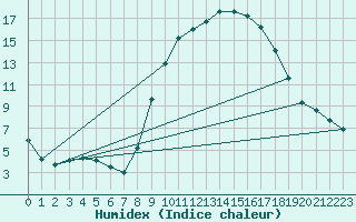 Courbe de l'humidex pour Grasque (13)