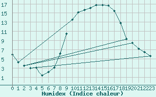 Courbe de l'humidex pour Coningsby Royal Air Force Base