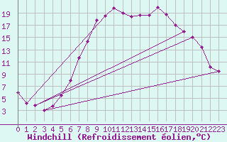 Courbe du refroidissement olien pour Flisa Ii