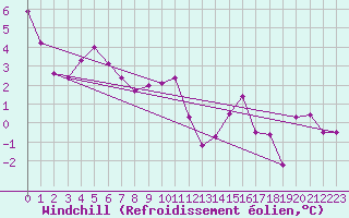 Courbe du refroidissement olien pour Saalbach