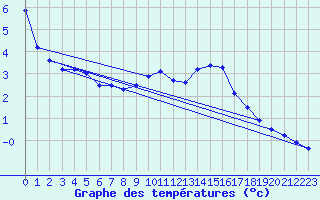 Courbe de tempratures pour Rnenberg