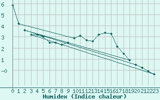 Courbe de l'humidex pour Rnenberg