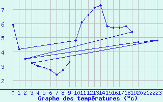 Courbe de tempratures pour Millau (12)