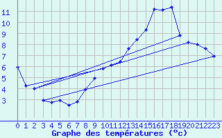 Courbe de tempratures pour Coburg