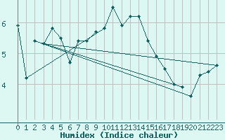 Courbe de l'humidex pour Leba