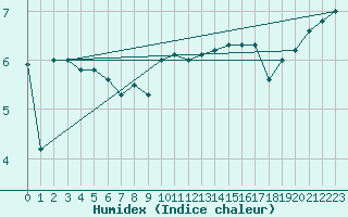 Courbe de l'humidex pour Norderney