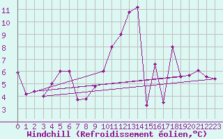 Courbe du refroidissement olien pour Saint-Martin-de-Fressengeas (24)