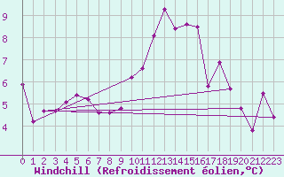 Courbe du refroidissement olien pour Gurande (44)