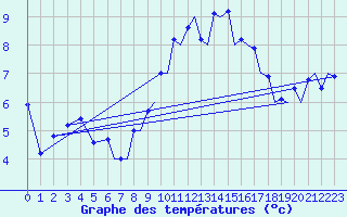 Courbe de tempratures pour Culdrose