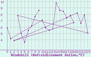 Courbe du refroidissement olien pour Monte Generoso