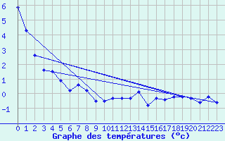 Courbe de tempratures pour La Dle (Sw)