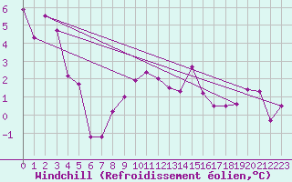 Courbe du refroidissement olien pour Wien Mariabrunn