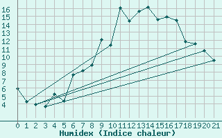 Courbe de l'humidex pour Losistua