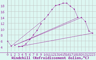 Courbe du refroidissement olien pour Gelbelsee