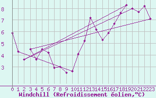 Courbe du refroidissement olien pour Sainte-Ouenne (79)