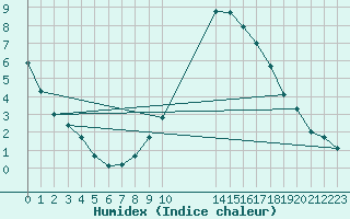 Courbe de l'humidex pour Coburg