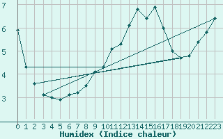 Courbe de l'humidex pour Siria