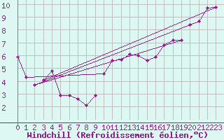 Courbe du refroidissement olien pour Laval (53)
