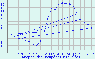 Courbe de tempratures pour Sgur-le-Chteau (19)