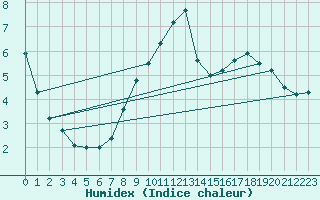 Courbe de l'humidex pour Lignerolles (03)