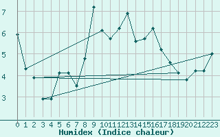 Courbe de l'humidex pour Eisenstadt