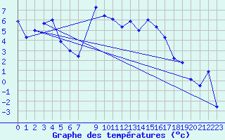 Courbe de tempratures pour Belfort (90)