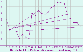 Courbe du refroidissement olien pour Boulogne (62)