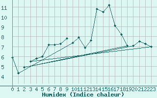Courbe de l'humidex pour Kasprowy Wierch