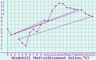 Courbe du refroidissement olien pour Aubenas - Lanas (07)